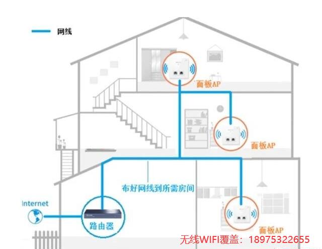 wifi无线AP网络覆盖连接示意图